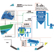 精品砂、石同出機制砂系統(tǒng)（干法）